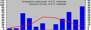 El clima